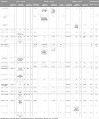 Adherence to ACSM exercise guidelines and its influence on Fibromyalgia treatment outcomes: a meta-analysis of randomized controlled trials